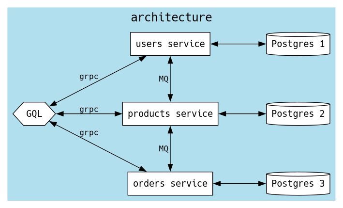 Microservices flow